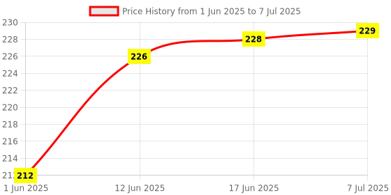 flipkart.com rexalt Double Stringing Clamp rexalt Price History Graph from 1 Jun 2025 to 7 Jul 2025