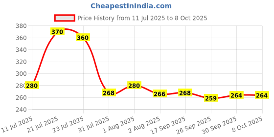 flipkart.com ratnas Double Stroke 2 in 1 game for Kids (Multicolor) (1875) ratnas Price History Graph from 11 Jul 2025 to 8 Oct 2025