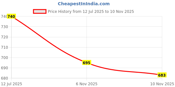 flipkart.com vichaxan Double Suction Cups Sit Up Assistant Fixed Foot Abdominal Muscle Trainer Sit-up Bar vichaxan Price History Graph from 12 Jul 2025 to 10 Nov 2025