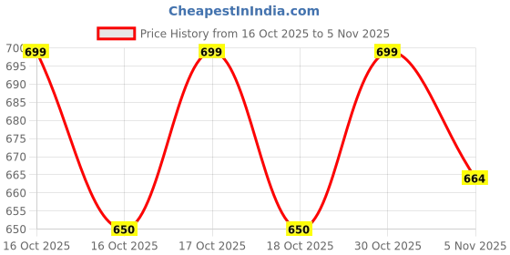 flipkart.com vichaxan Double Suction Sit Up | Sit-up Bar vichaxan Price History Graph from 16 Oct 2025 to 5 Nov 2025