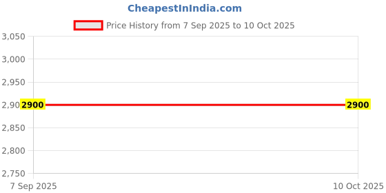 flipkart.com kingoftoy double teddy cradle kingoftoy Price History Graph from 7 Sep 2025 to 9 Oct 2025