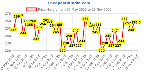 flipkart.com ajro deal Double Toning & Adjustable Hand Grip for Body Workout Equipment Resistance Tube ajro deal Price History Graph from 17 May 2025 to 25 Nov 2025