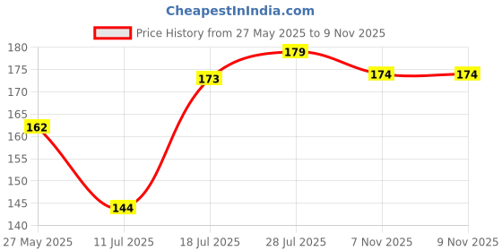 flipkart.com ajro deal Double Toning Exerciser Fitness Pulling Rope Resistance Tube ajro deal Price History Graph from 27 May 2025 to 9 Nov 2025