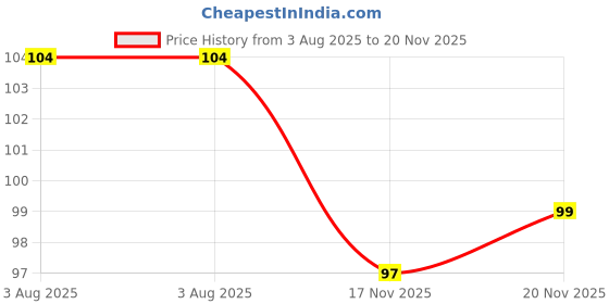 flipkart.com bunshop Double Toning Resistance Tube Heavy Quality Exercise Band for Stretching Resistance Tube bunshop Price History Graph from 3 Aug 2025 to 20 Nov 2025