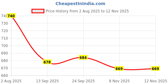 flipkart.com livox Double Toning Resistance Tube, Heavy Tummy Trimmer , Pushup bar And Ab roller Resistance Tube livox Price History Graph from 2 Aug 2025 to 11 Nov 2025