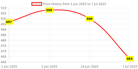 flipkart.com manrom Double Toning ResistanceTube&Double Spring Tummy Trimmer with Push up Bar Stand Ab Exerciser manrom Price History Graph from 1 Jun 2025 to 7 Jul 2025
