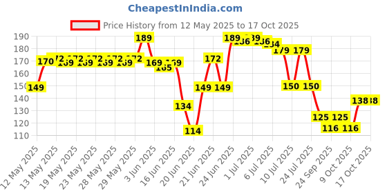 flipkart.com atevon DOUBLE TONING TUBE Ab Exerciser atevon Price History Graph from 12 May 2025 to 16 Oct 2025
