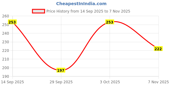 flipkart.com boldfire Double Toning tube and adjustable hand grip with counter combo for body Workout Hand Grip/Fitness Grip boldfire Price History Graph from 14 Sep 2025 to 7 Nov 2025