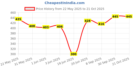 flipkart.com boldfire double toning tube and Push Up Board Home Gym kit for Exercise Fitness Accessory Kit Kit boldfire Price History Graph from 22 May 2025 to 20 Oct 2025