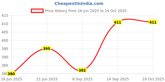 flipkart.com fitnesstricks Double Toning Tube, Hand Gripper, Skipping Rope and Resistance Tube for Workout Fitness Accessory Kit Kit fitnesstricks Price History Graph from 16 Jun 2025 to 19 Oct 2025