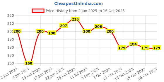 flipkart.com zordik Double Toning Tube Heavy Quality resistance Natural Rubber Toning Tube Ab Exerciser zordik Price History Graph from 2 Jun 2025 to 15 Oct 2025