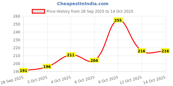 flipkart.com boldfire Double Toning Tube with Counter Hand Gripper Combo | Hand Grip/Fitness Grip boldfire Price History Graph from 28 Sep 2025 to 13 Oct 2025