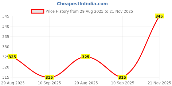 flipkart.com fitnesstricks Double Toning Tube With Counter Hand Gripper (Pack Of 2) Fitness Accessory Kit Kit fitnesstricks Price History Graph from 29 Aug 2025 to 21 Nov 2025