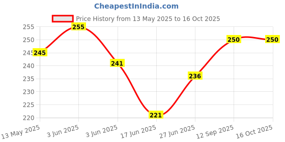 flipkart.com fitnessmix Double Toning Tube With Foam Hand Gripper for Home Workout Gym Combo Set Fitness Accessory Kit Kit fitnessmix Price History Graph from 13 May 2025 to 16 Oct 2025