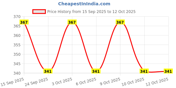 flipkart.com fitnesstricks Double Toning Tube with Hand Gripper and Skipping Rope Fitness Accessory Kit Kit fitnesstricks Price History Graph from 15 Sep 2025 to 12 Oct 2025