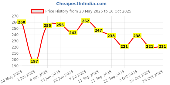 flipkart.com easymart Double Toning Tube with Hand Gripper Combo Hand Strengthener (Multicolor) Fitness Accessory Kit Kit easymart Price History Graph from 20 May 2025 to 16 Oct 2025