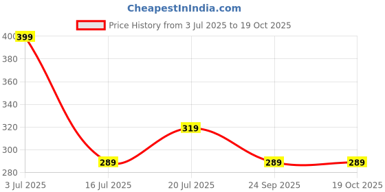 flipkart.com cello Double treat Lunch Box - 3 container 3 Containers Lunch Box cello Price History Graph from 3 Jul 2025 to 19 Oct 2025