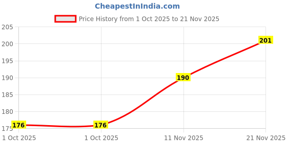 flipkart.com k.y.l.plus Double Trouble Volumizing & Lengthening Mascara 2-in-1 Black Mascara for Women 15 ml k.y.l.plus Price History Graph from 1 Oct 2025 to 21 Nov 2025