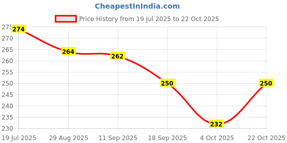 flipkart.com athlian Double Tummy Trimmer, Ab Exercise Equipment for Home Workouts Ab Exerciser athlian Price History Graph from 19 Jul 2025 to 22 Oct 2025