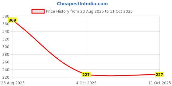 flipkart.com nevtaa Double Tummy Trimmer, Ab Exerciser, Exercise machine, Gym Accessories Ab Exerciser nevtaa Price History Graph from 23 Aug 2025 to 10 Oct 2025