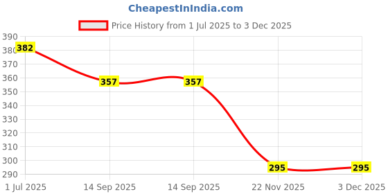 flipkart.com codiver Double tummy trimmer acupressure mar foot massager Ab Exerciser codiver Price History Graph from 1 Jul 2025 to 3 Dec 2025