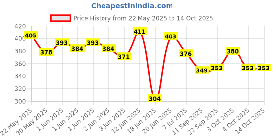 flipkart.com codiver Double tummy trimmer with hand gripper Ab Exerciser codiver Price History Graph from 22 May 2025 to 13 Oct 2025