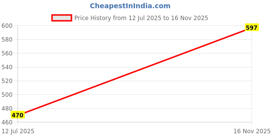 flipkart.com codiver Double tummy trimmer with toning tube Fitness Accessory Kit Kit codiver Price History Graph from 12 Jul 2025 to 16 Nov 2025