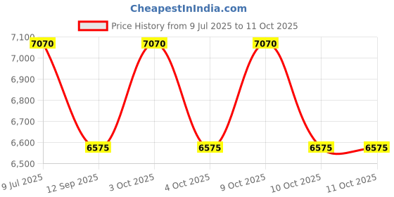 flipkart.com kang Double Twister f Used in Heavy Weight Multipurpose Folding Weight Handling Bench Multipurpose Fitness Bench kang Price History Graph from 9 Jul 2025 to 11 Oct 2025