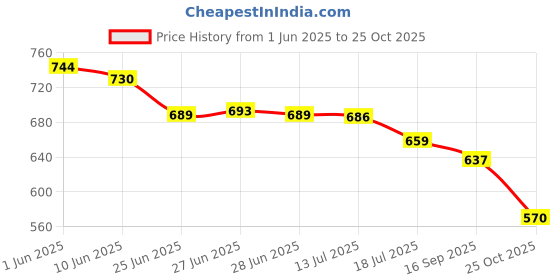 flipkart.com qrex Double Vacuum Cup for Water,Tea & Coffee,Thermos Hot/Cold & Hours Steel Tumbler Plastic Tumbler qrex Price History Graph from 1 Jun 2025 to 25 Oct 2025
