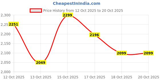 flipkart.com herbalife DOUBLE VANILA SHAKE IN ONE PACK VANILLA Powder herbalife Price History Graph from 12 Oct 2025 to 20 Oct 2025