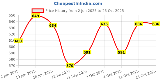 flipkart.com mirim Double Wall Cartoon Printed Stainless Steel Tumbler (Assorted Print) Free Straw mirim Price History Graph from 2 Jun 2025 to 24 Oct 2025