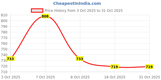 flipkart.com pigeon Double Wall Coffee Stainless Steel Coffee Mug pigeon Price History Graph from 3 Oct 2025 to 31 Oct 2025