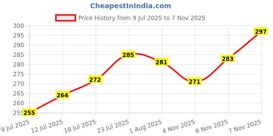 flipkart.com emerge Double Wall Glass Glass Coffee Mug emerge Price History Graph from 9 Jul 2025 to 6 Nov 2025