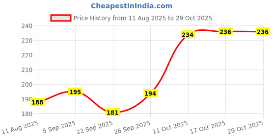 flipkart.com speack Double-Wall Insulated, Hot & Cold, Leak-Proof, Flip-Top Lid Plastic, Stainless Steel Coffee Mug speack Price History Graph from 11 Aug 2025 to 29 Oct 2025