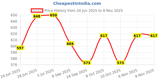 flipkart.com mumma's life Double Wall Insulated Hot Pot for hot Meal (4500 ML) Thermoware Casserole mumma's life Price History Graph from 24 Jun 2025 to 7 Nov 2025