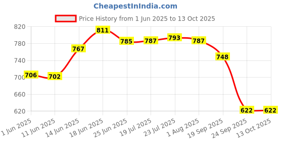flipkart.com mumma's life Double Wall Insulated Hot Pot for hot Meal Pack of 2 Cook and Serve Casserole Set mumma's life Price History Graph from 1 Jun 2025 to 13 Oct 2025
