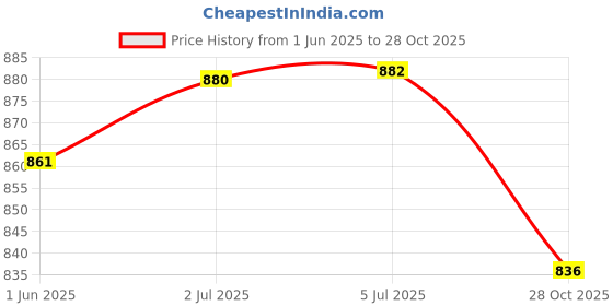 flipkart.com dhara stainless steel Double Wall Insulated Hot Time Lunch Tiffin Box with Fabric Jacket Maroon 3 Containers Lunch Box dhara stainless steel Price History Graph from 1 Jun 2025 to 28 Oct 2025