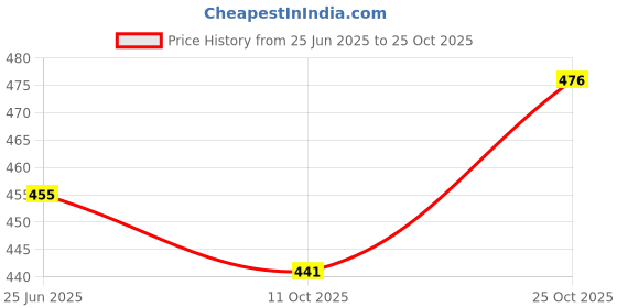 flipkart.com nirvaana Double Wall Insulated Stainless Steel Mug with Lid and Sleeve for Coffee & Tea 510 ml Flask nirvaana Price History Graph from 25 Jun 2025 to 25 Oct 2025
