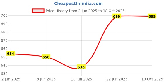 flipkart.com mumma's life by mumma's life Double wall Insulated Thermos Hot and Cold Jug, Copper 1000 ml Flask Electric Kettle mumma's life by mumma's life Price History Graph from 2 Jun 2025 to 18 Oct 2025
