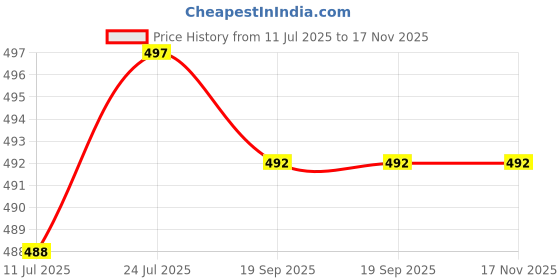 flipkart.com flipkart smartbuy Double Wall PU Insulated Hot Pot Inner Steel & Outer Plastic Premium Serve Casserole flipkart smartbuy Price History Graph from 11 Jul 2025 to 17 Nov 2025