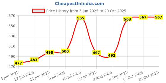 flipkart.com flipkart smartbuy Double Wall PU Insulated Hot Pot Inner Steel & Outer Plastic Premium Serve Casserole flipkart smartbuy Price History Graph from 3 Jun 2025 to 20 Oct 2025
