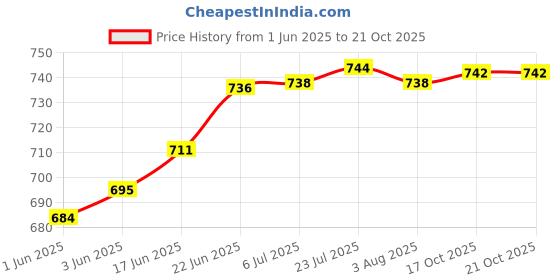 flipkart.com flipkart smartbuy Double Wall PU Insulated Hot Pot Inner Steel & Outer Plastic Premium Serve Casserole flipkart smartbuy Price History Graph from 1 Jun 2025 to 20 Oct 2025