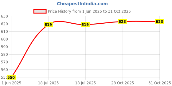 flipkart.com akr Double Wall Stainless Steel Leak Proof Vacuum Insulated Hot & Cold Thermos Flask 1000 ml Flask akr Price History Graph from 1 Jun 2025 to 31 Oct 2025