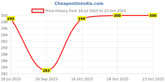 flipkart.com q4s Double Wall stainless Steel mug insulated mug for Hot drinks chai tea coffee mug Stainless Steel Coffee Mug q4s Price History Graph from 18 Jul 2025 to 22 Oct 2025