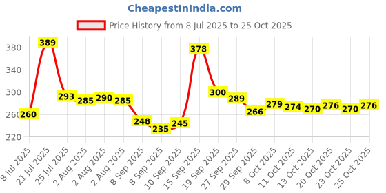 flipkart.com nirvaana Double Wall Vacuum Insulated Stainless Steel Tea Coffee,Travel, Hot/Cold Stainless Steel Coffee Mug nirvaana Price History Graph from 8 Jul 2025 to 23 Oct 2025