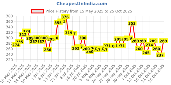 flipkart.com nirvaana Double Wall Vacuum Insulated Tea Coffee Thermos Flask Travel Stainless Steel Bath Mug nirvaana Price History Graph from 15 May 2025 to 25 Oct 2025
