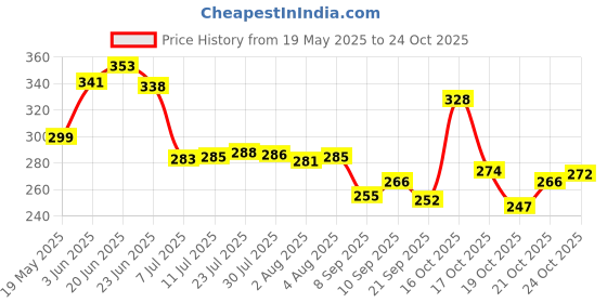 flipkart.com elipsis Double Wall Vacuum Insulated Travel Stainless Steel Coffee with Flip Lid Stainless Steel Coffee Mug elipsis Price History Graph from 19 May 2025 to 24 Oct 2025