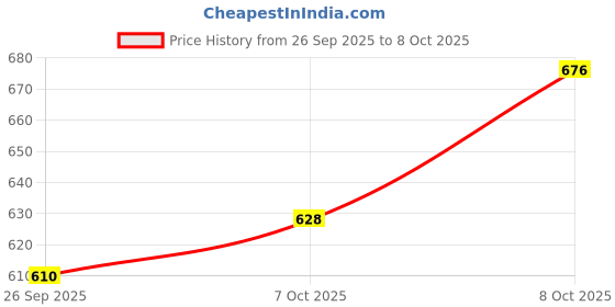 flipkart.com finality Double Walled 1.5L Ice Bucket With Tong And Ring Peg Measure 3 - Piece Bar Set finality Price History Graph from 26 Sep 2025 to 8 Oct 2025