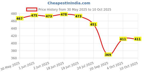 flipkart.com handu Double Water Proof Puncture and Tear Resistant, Anti-Slip Gumboots Soft Boots For Men handu Price History Graph from 30 May 2025 to 10 Oct 2025