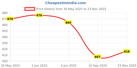 flipkart.com handu Double Water Proof Puncture and Tear Resistant, Anti-Slip Gumboots Soft Boots For Men handu Price History Graph from 30 May 2025 to 23 Nov 2025